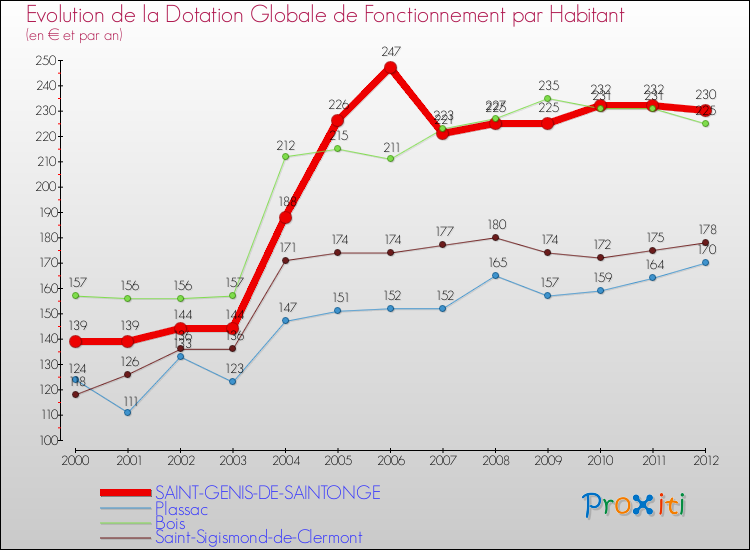 Evolution et montant de la dotation globale de fonctionnement par Habitant pour SAINT-GENIS-DE-SAINTONGE et les communes proches Comparaison des dotations globales de fonctionnement par habitant pour SAINT-GENIS-DE-SAINTONGE et les communes voisines