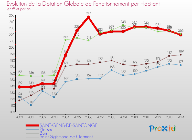 Evolution et montant de la dotation globale de fonctionnement par Habitant pour SAINT-GENIS-DE-SAINTONGE et les communes proches de 2000 à 2014. Comparaison des dotations globales de fonctionnement par habitant pour SAINT-GENIS-DE-SAINTONGE et les communes voisines de 2000 à 2014.