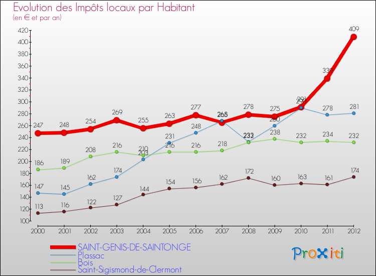 Evolution et montant des impôts locaux par Habitant pour SAINT-GENIS-DE-SAINTONGE et les communes proches Comparaison des impôts locaux par habitant pour SAINT-GENIS-DE-SAINTONGE et les communes voisines