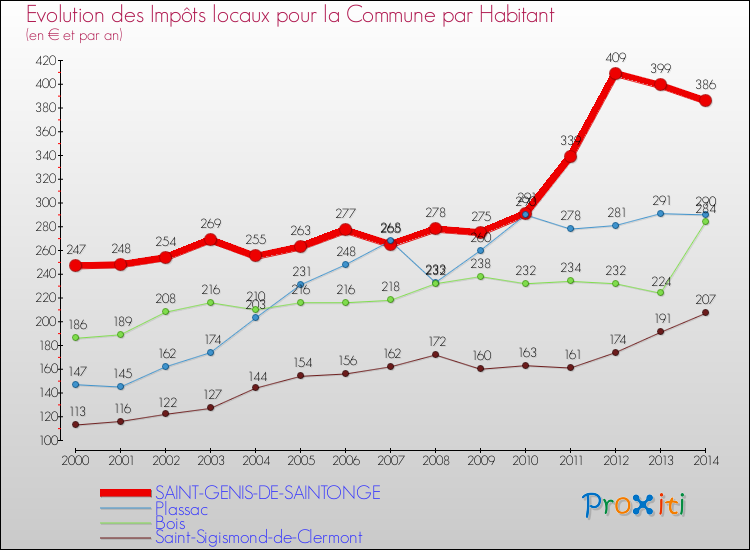 Evolution et montant des impôts locaux par Habitant pour SAINT-GENIS-DE-SAINTONGE et les communes proches de 2000 à 2014 Comparaison des impôts locaux par habitant pour SAINT-GENIS-DE-SAINTONGE et les communes voisines de 2000 à 2014