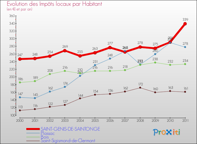 Evolution et montant des impôts locaux par Habitant pour SAINT-GENIS-DE-SAINTONGE et les communes proches Comparaison des impôts locaux par habitant pour SAINT-GENIS-DE-SAINTONGE et les communes voisines