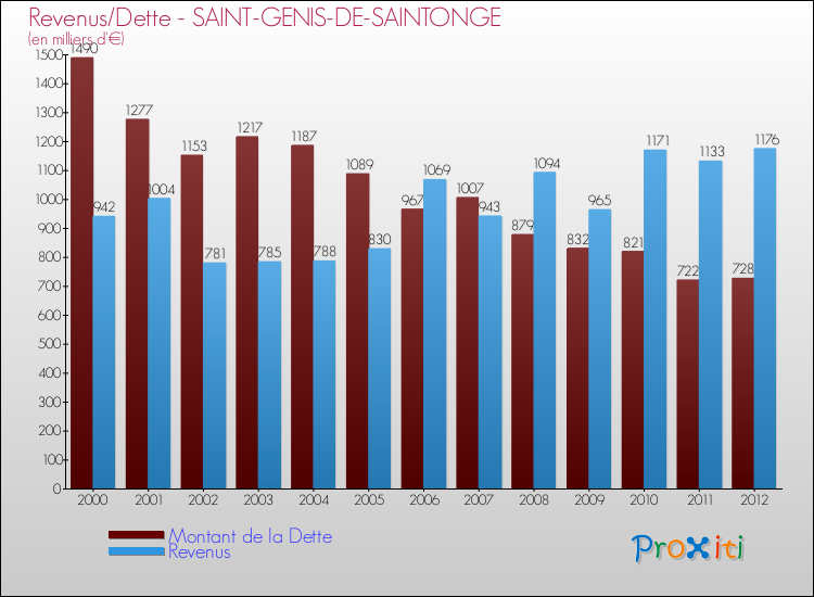 Evolution comparée de la dette et des revenus pour la commune de SAINT-GENIS-DE-SAINTONGE de 2000 à 2012 Comparaison de la dette et des revenus pour SAINT-GENIS-DE-SAINTONGE de 2000 à 2012