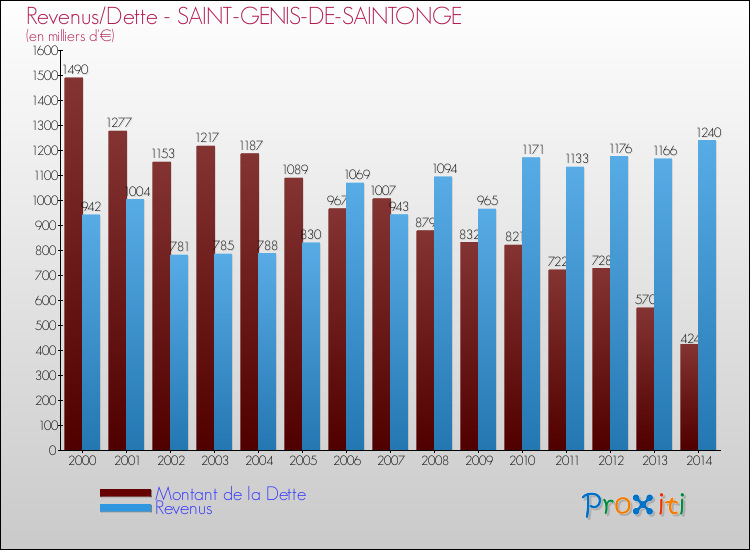 Evolution comparée de la dette et des revenus pour la commune de SAINT-GENIS-DE-SAINTONGE de 2000 à 2014 Comparaison de la dette et des revenus pour SAINT-GENIS-DE-SAINTONGE de 2000 à 2014