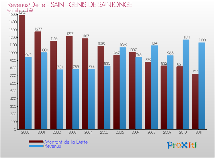Evolution comparée de la dette et des revenus pour la commune de SAINT-GENIS-DE-SAINTONGE de 2000 à 2011 Comparaison de la dette et des revenus pour SAINT-GENIS-DE-SAINTONGE de 2000 à 2011