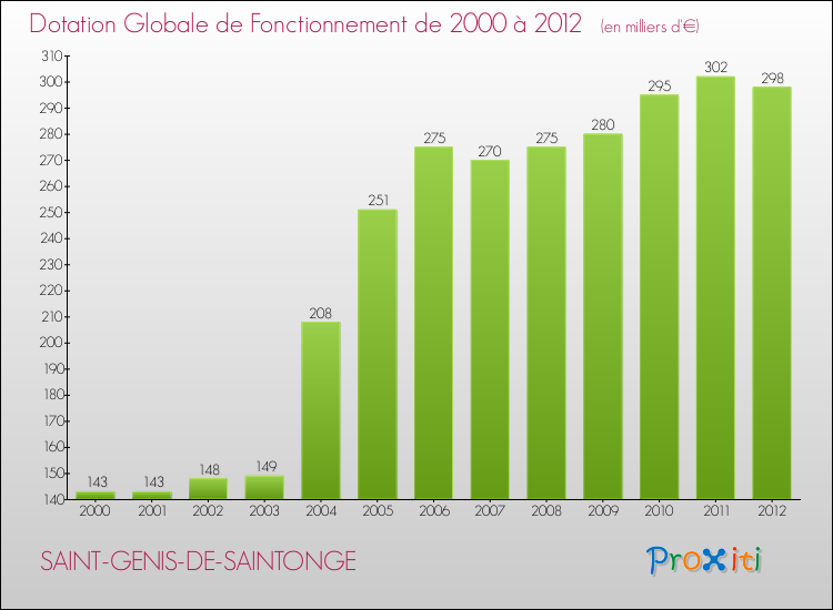 Evolution du montant de la Dotation Globale de Fonctionnement pour la commune de SAINT-GENIS-DE-SAINTONGE de 2000 à 2012 Evolution du montant de la Dotation Globale de Fonctionnement pour SAINT-GENIS-DE-SAINTONGE de 2000 à 2012