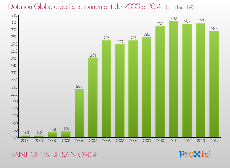 Evolution du montant de la Dotation Globale de Fonctionnement pour la commune de SAINT-GENIS-DE-SAINTONGE de 2000 à 2014 Evolution du montant de la Dotation Globale de Fonctionnement pour SAINT-GENIS-DE-SAINTONGE de 2000 à 2014