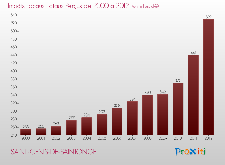 Evolution des Impôts Locaux pour la commune de SAINT-GENIS-DE-SAINTONGE de 2000 à 2012 Evolution des Impôts Locaux pour SAINT-GENIS-DE-SAINTONGE de 2000 à 2012