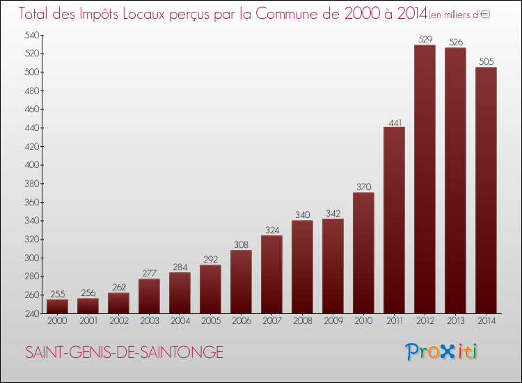 Evolution des Impôts Locaux pour la commune de SAINT-GENIS-DE-SAINTONGE de 2000 à 2014 Evolution des Impôts Locaux pour SAINT-GENIS-DE-SAINTONGE de 2000 à 2014