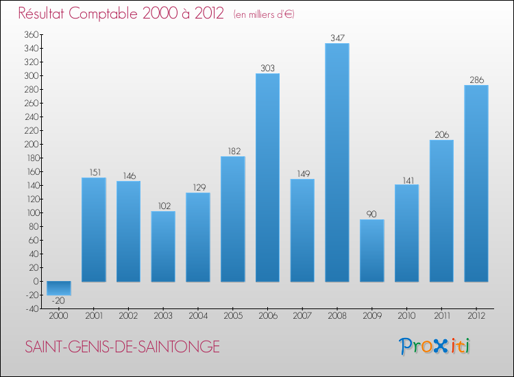 Evolution du résultat comptable pour la commune de SAINT-GENIS-DE-SAINTONGE de 2000 à 2012 Evolution du résultat comptable pour SAINT-GENIS-DE-SAINTONGE de 2000 à 2012