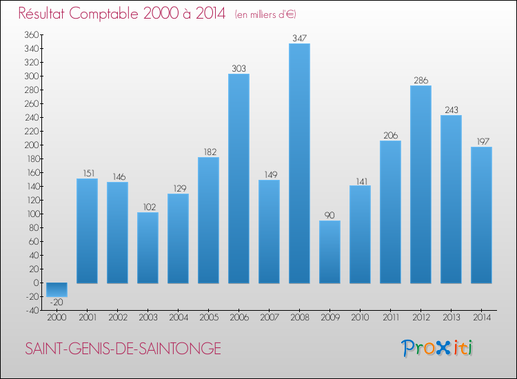Evolution du résultat comptable pour la commune de SAINT-GENIS-DE-SAINTONGE de 2000 à 2014 Evolution du résultat comptable pour SAINT-GENIS-DE-SAINTONGE de 2000 à 2014