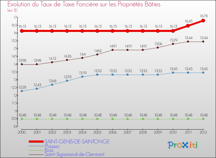 Evolution du taux de la taxe foncière sur le bati pour SAINT-GENIS-DE-SAINTONGE et les communes proches de 2000 à 2012 Comparaison des taux de taxe foncière sur le bati pour SAINT-GENIS-DE-SAINTONGE et les communes voisines de 2000 à 2012