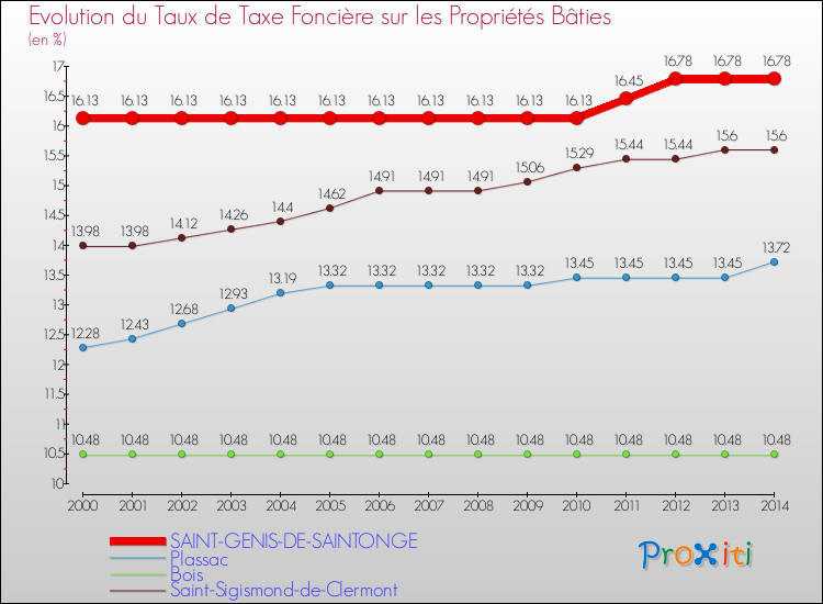 Evolution du taux de la taxe foncière sur le bati pour SAINT-GENIS-DE-SAINTONGE et les communes proches de 2000 à 2014 Comparaison des taux de taxe foncière sur le bati pour SAINT-GENIS-DE-SAINTONGE et les communes voisines de 2000 à 2014