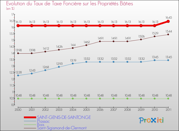 Evolution du taux de la taxe foncière sur le bati pour SAINT-GENIS-DE-SAINTONGE et les communes proches Comparaison des taux de taxe foncière sur le bati pour SAINT-GENIS-DE-SAINTONGE et les communes voisines