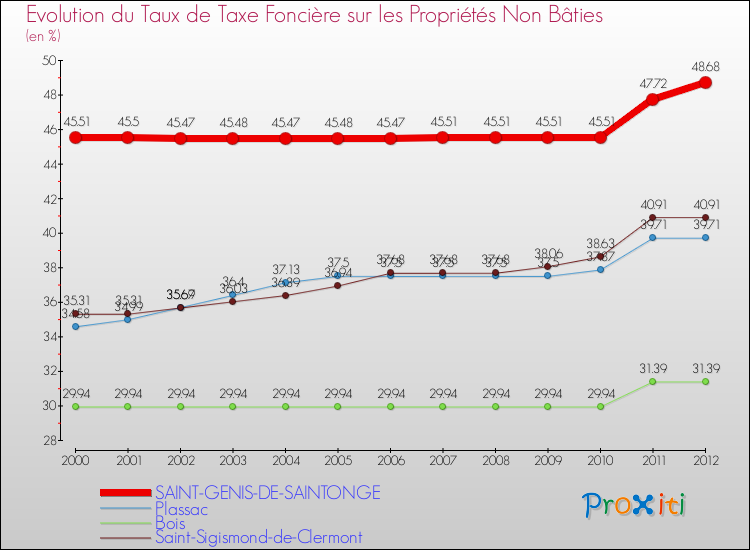 Evolution du taux de la taxe foncière sur les immeubles et terrains non batis pour SAINT-GENIS-DE-SAINTONGE et les communes proches de 2000 à 2012 Comparaison des taux de la taxe foncière sur les immeubles et terrains non batis pour SAINT-GENIS-DE-SAINTONGE et les communes voisines de 2000 à 2012