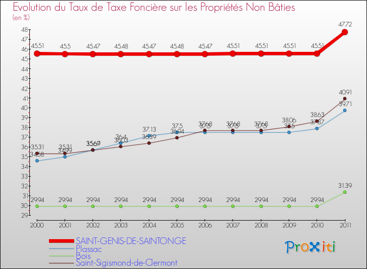 Evolution du taux de la taxe foncière sur les immeubles et terrains non batis pour SAINT-GENIS-DE-SAINTONGE et les communes proches Comparaison des taux de la taxe foncière sur les immeubles et terrains non batis pour SAINT-GENIS-DE-SAINTONGE et les communes voisines