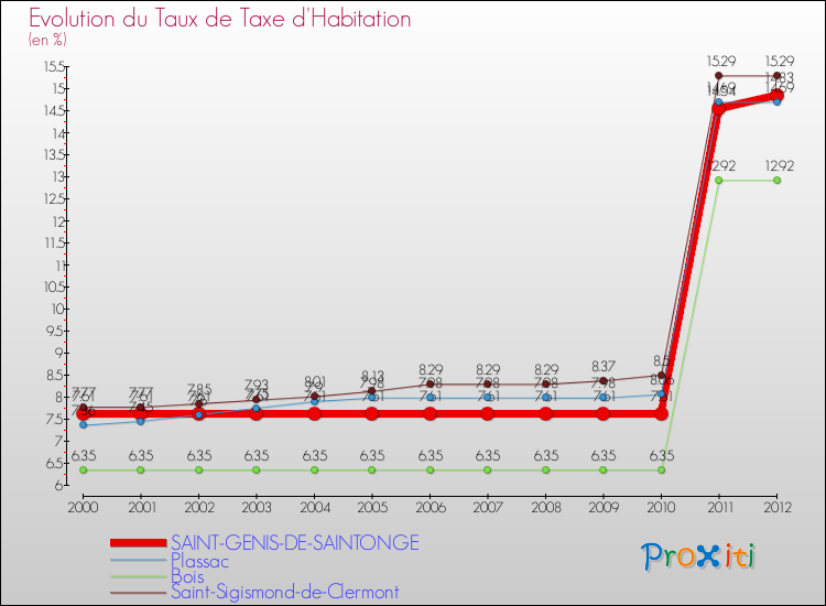 Evolution du taux de la taxe d'habitation pour SAINT-GENIS-DE-SAINTONGE et les communes proches Comparaison des taux de la taxe d'habitation pour SAINT-GENIS-DE-SAINTONGE et les communes voisines