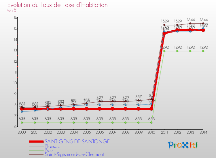Evolution du taux de la taxe d'habitation pour SAINT-GENIS-DE-SAINTONGE et les communes proches de 2000 à 2014 Comparaison des taux de la taxe d'habitation pour SAINT-GENIS-DE-SAINTONGE et les communes voisines de 2000 à 2014