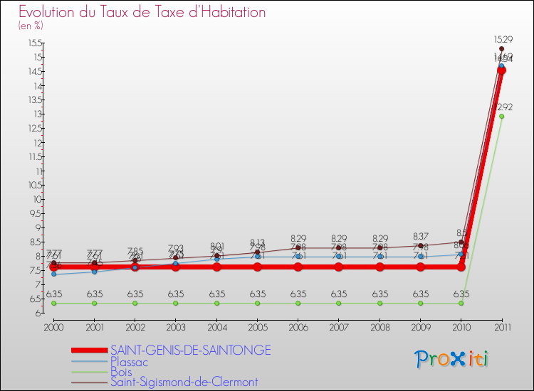 Evolution du taux de la taxe d'habitation pour SAINT-GENIS-DE-SAINTONGE et les communes proches Comparaison des taux de la taxe d'habitation pour SAINT-GENIS-DE-SAINTONGE et les communes voisines