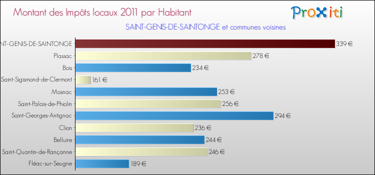 Montant des impôts locaux par Habitant pour SAINT-GENIS-DE-SAINTONGE et les communes proches Comparaison des impôts locaux par habitant pour SAINT-GENIS-DE-SAINTONGE et les communes voisines