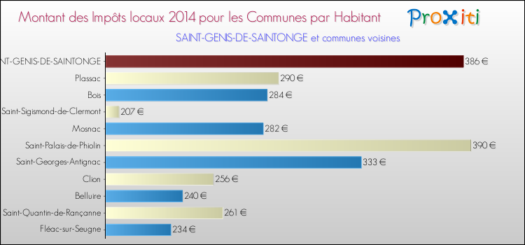 Montant des impôts locaux par Habitant pour SAINT-GENIS-DE-SAINTONGE et les communes proches en 2014 Comparaison des impôts locaux par habitant pour SAINT-GENIS-DE-SAINTONGE et les communes voisines en 2014