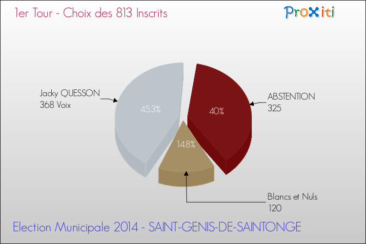 Résultats par rapport aux inscrits au 1er Tour des Elections Municipales 2014 de la commune de SAINT-GENIS-DE-SAINTONGE Elections Municipales 2014 - Résultats par rapport aux inscrits au 1er Tour pour la commune de SAINT-GENIS-DE-SAINTONGE