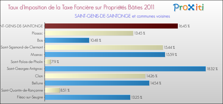 Taux d'imposition de la taxe foncière sur le bati 2011 pour SAINT-GENIS-DE-SAINTONGE et les communes proches Comparaison des taux d'imposition de la taxe foncière sur le bati 2011 pour SAINT-GENIS-DE-SAINTONGE et les communes voisines