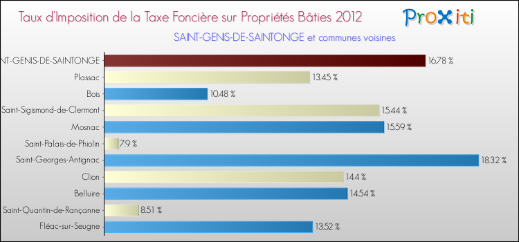 Taux d'imposition de la taxe foncière sur le bati 2012 pour SAINT-GENIS-DE-SAINTONGE et les communes proches Comparaison des taux d'imposition de la taxe foncière sur le bati 2012 pour SAINT-GENIS-DE-SAINTONGE et les communes voisines