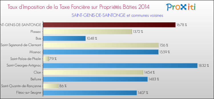 Taux d'imposition de la taxe foncière sur le bati 2014 pour SAINT-GENIS-DE-SAINTONGE et les communes proches Comparaison des taux d'imposition de la taxe foncière sur le bati 2014 pour SAINT-GENIS-DE-SAINTONGE et les communes voisines