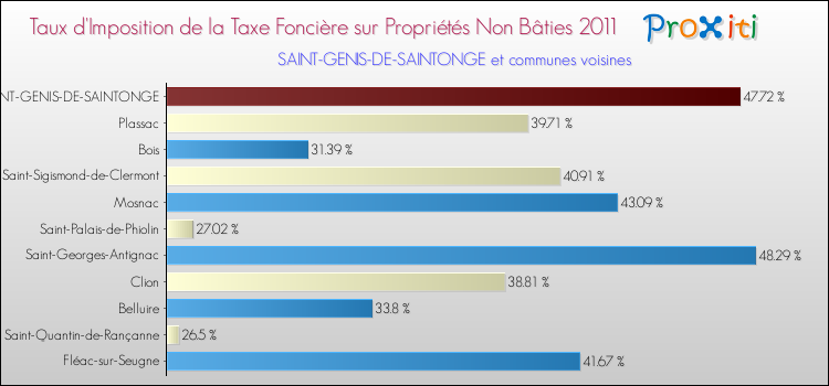 Taux d'imposition de la taxe foncière sur les immeubles et terrains non batis 2011 pour SAINT-GENIS-DE-SAINTONGE et les communes proches Comparaison des taux d'imposition de la taxe foncière sur les immeubles et terrains non batis 2011 pour SAINT-GENIS-DE-SAINTONGE et les communes voisines