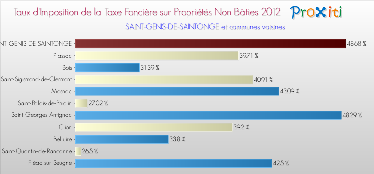 Taux d'imposition de la taxe foncière sur les immeubles et terrains non batis 2012 pour SAINT-GENIS-DE-SAINTONGE et les communes proches Comparaison des taux d'imposition de la taxe foncière sur les immeubles et terrains non batis 2012 pour SAINT-GENIS-DE-SAINTONGE et les communes voisines