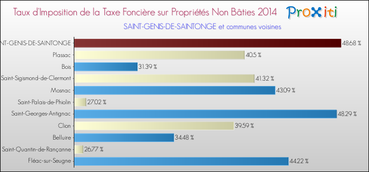 Taux d'imposition de la taxe foncière sur les immeubles et terrains non batis 2014 pour SAINT-GENIS-DE-SAINTONGE et les communes proches Comparaison des taux d'imposition de la taxe foncière sur les immeubles et terrains non batis 2014 pour SAINT-GENIS-DE-SAINTONGE et les communes voisines