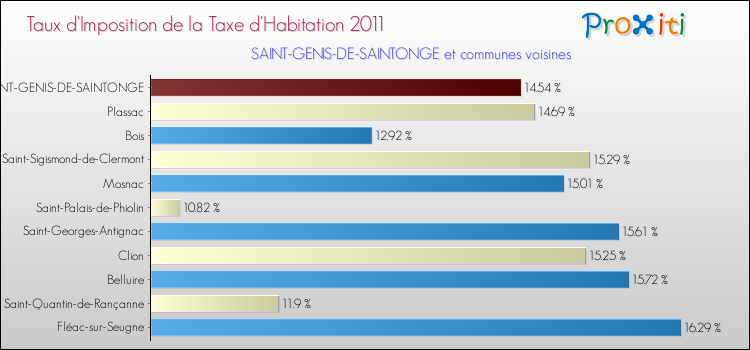 Taux d'imposition de la taxe d'habitation 2011 pour SAINT-GENIS-DE-SAINTONGE et les communes proches Comparaison des taux d'imposition de la taxe d'habitation 2011 pour SAINT-GENIS-DE-SAINTONGE et les communes voisines