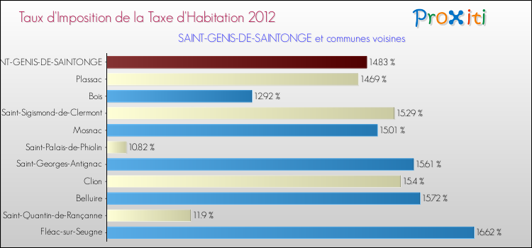 Taux d'imposition de la taxe d'habitation 2012 pour SAINT-GENIS-DE-SAINTONGE et les communes proches Comparaison des taux d'imposition de la taxe d'habitation 2012 pour SAINT-GENIS-DE-SAINTONGE et les communes voisines