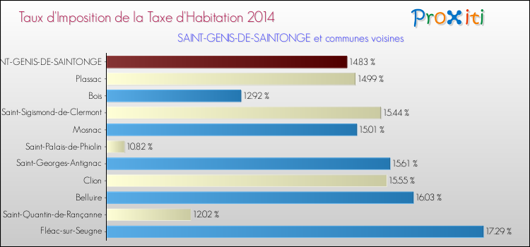 Taux d'imposition de la taxe d'habitation 2014 pour SAINT-GENIS-DE-SAINTONGE et les communes proches Comparaison des taux d'imposition de la taxe d'habitation 2014 pour SAINT-GENIS-DE-SAINTONGE et les communes voisines