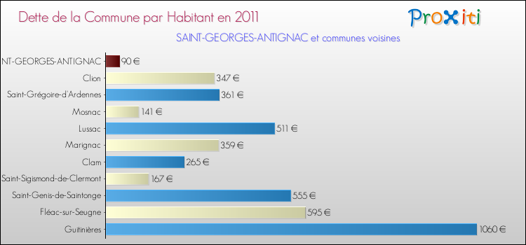 Dette par habitant de la commune en 2011 pour SAINT-GEORGES-ANTIGNAC et les communes proches Comparaison de la dette par habitant de la commune en 2011 pour SAINT-GEORGES-ANTIGNAC et les communes voisines