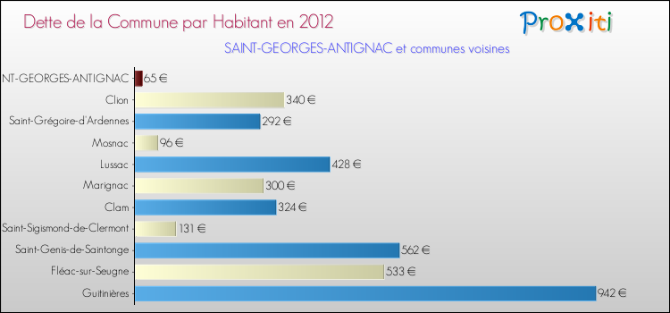 Dette par habitant de la commune en 2012 pour SAINT-GEORGES-ANTIGNAC et les communes proches Comparaison de la dette par habitant de la commune en 2012 pour SAINT-GEORGES-ANTIGNAC et les communes voisines