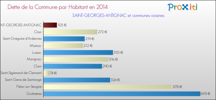 Dette par habitant de la commune en 2014 pour SAINT-GEORGES-ANTIGNAC et les communes proches Comparaison de la dette par habitant de la commune en 2014 pour SAINT-GEORGES-ANTIGNAC et les communes voisines