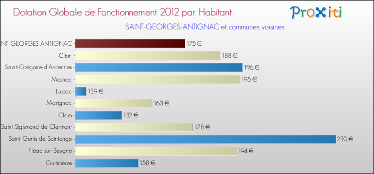 Montant des dotations globales de fonctionnement DGF par Habitant pour SAINT-GEORGES-ANTIGNAC et les communes proches Comparaison des des dotations globales de fonctionnement DGF par habitant pour SAINT-GEORGES-ANTIGNAC et les communes voisines