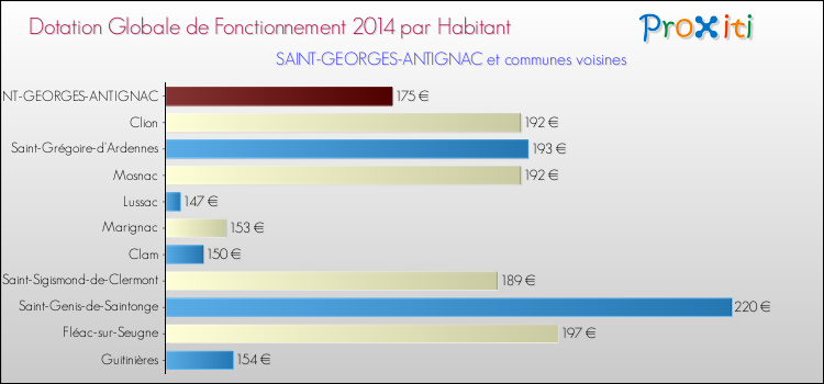 Montant des dotations globales de fonctionnement DGF par Habitant pour SAINT-GEORGES-ANTIGNAC et les communes proches en 2014. Comparaison des des dotations globales de fonctionnement DGF par habitant pour SAINT-GEORGES-ANTIGNAC et les communes voisines en 2014.