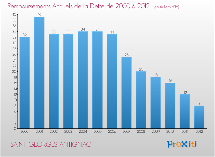 Evolution de l'annuité de la dette pour la commune de SAINT-GEORGES-ANTIGNAC de 2000 à 2012 Annuités de la dette pour SAINT-GEORGES-ANTIGNAC de 2000 à 2012