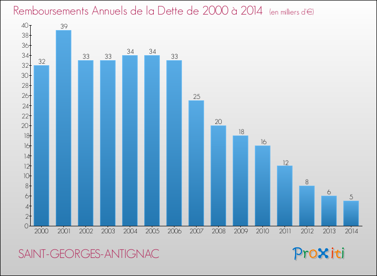 Evolution de l'annuité de la dette pour la commune de SAINT-GEORGES-ANTIGNAC de 2000 à 2014 Annuités de la dette pour SAINT-GEORGES-ANTIGNAC de 2000 à 2014