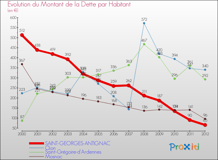 Evolution de la dette par habitant pour la commune de SAINT-GEORGES-ANTIGNAC et les communes proches de 2000 à 2012 Comparaison de la dette par habitant pour SAINT-GEORGES-ANTIGNAC et les communes voisines de 2000 à 2012