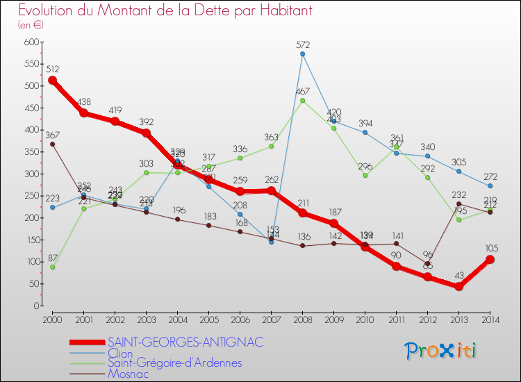 Evolution de la dette par habitant pour la commune de SAINT-GEORGES-ANTIGNAC et les communes proches de 2000 à 2014 Comparaison de la dette par habitant pour SAINT-GEORGES-ANTIGNAC et les communes voisines de 2000 à 2014