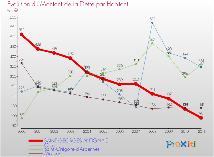 Evolution de la dette par habitant pour la commune de SAINT-GEORGES-ANTIGNAC et les communes proches Comparaison de la dette par habitant pour SAINT-GEORGES-ANTIGNAC et les communes voisines