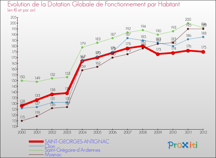 Evolution et montant de la dotation globale de fonctionnement par Habitant pour SAINT-GEORGES-ANTIGNAC et les communes proches Comparaison des dotations globales de fonctionnement par habitant pour SAINT-GEORGES-ANTIGNAC et les communes voisines