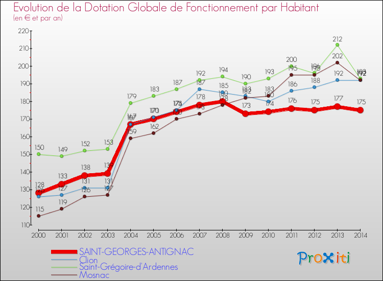 Evolution et montant de la dotation globale de fonctionnement par Habitant pour SAINT-GEORGES-ANTIGNAC et les communes proches de 2000 à 2014. Comparaison des dotations globales de fonctionnement par habitant pour SAINT-GEORGES-ANTIGNAC et les communes voisines de 2000 à 2014.