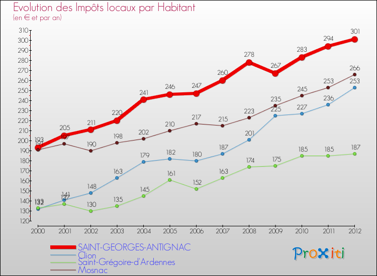 Evolution et montant des impôts locaux par Habitant pour SAINT-GEORGES-ANTIGNAC et les communes proches Comparaison des impôts locaux par habitant pour SAINT-GEORGES-ANTIGNAC et les communes voisines