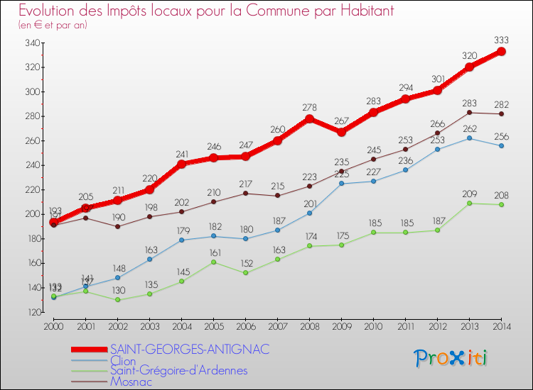 Evolution et montant des impôts locaux par Habitant pour SAINT-GEORGES-ANTIGNAC et les communes proches de 2000 à 2014 Comparaison des impôts locaux par habitant pour SAINT-GEORGES-ANTIGNAC et les communes voisines de 2000 à 2014