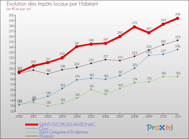 Evolution et montant des impôts locaux par Habitant pour SAINT-GEORGES-ANTIGNAC et les communes proches Comparaison des impôts locaux par habitant pour SAINT-GEORGES-ANTIGNAC et les communes voisines