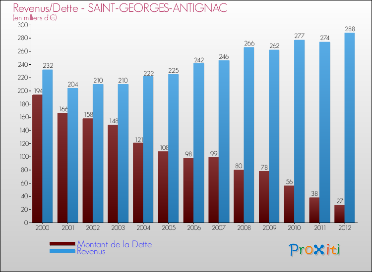 Evolution comparée de la dette et des revenus pour la commune de SAINT-GEORGES-ANTIGNAC de 2000 à 2012 Comparaison de la dette et des revenus pour SAINT-GEORGES-ANTIGNAC de 2000 à 2012